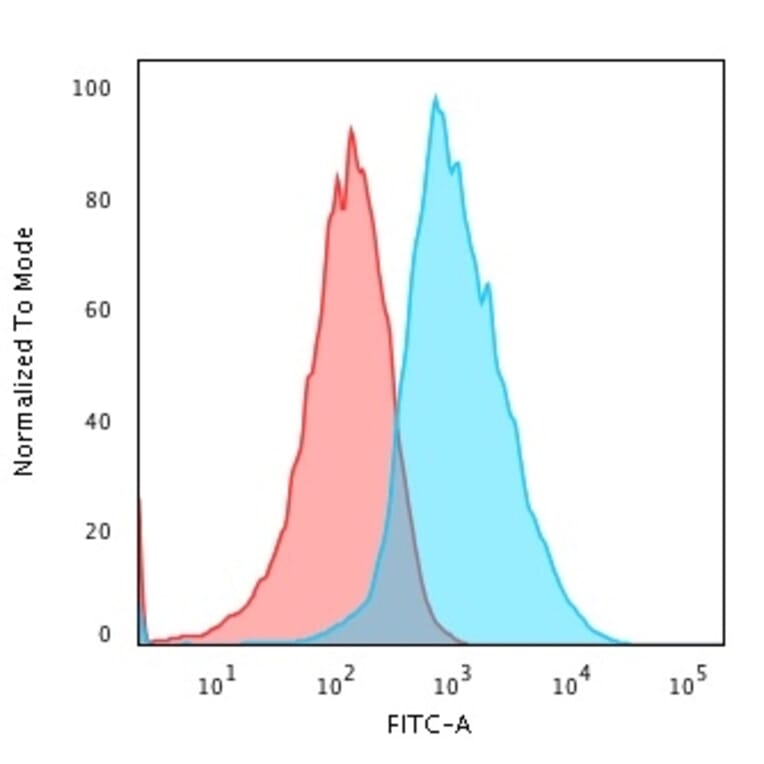 Flow Cytometry - Anti-Glypican 3 Antibody [SPM595] (A248727) - Antibodies.com