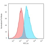 Flow Cytometry - Anti-Glypican 3 Antibody [SPM595] (A248727) - Antibodies.com