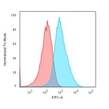 Flow Cytometry - Anti-Glypican 3 Antibody [GPC3/863] (A248728) - Antibodies.com