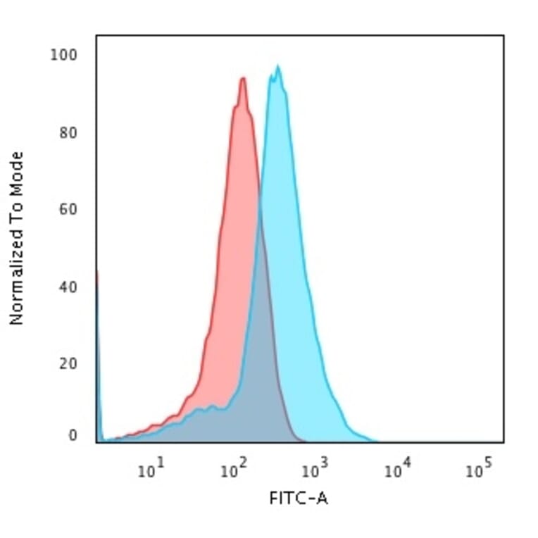 Flow Cytometry - Anti-Glypican 3 Antibody [rGPC3/863] (A248731) - Antibodies.com