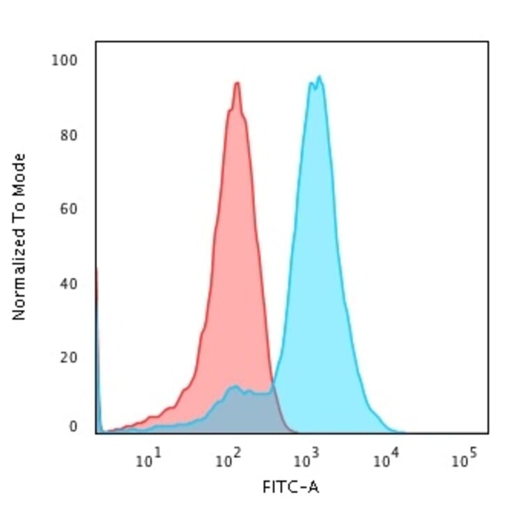 Flow Cytometry - Anti-Glypican 3 Antibody [GPC3/1534R] (A248731) - Antibodies.com