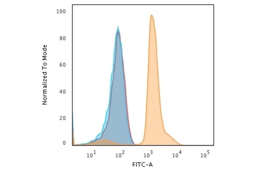 Flow Cytometry - Anti-PD-L1 Antibody [PDL1/2743] (A248770) - Antibodies.com
