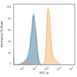 Flow Cytometry - Anti-PD-L1 Antibody [PDL1/2743] (A248770) - Antibodies.com