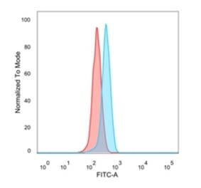 Flow Cytometry - Anti-GTF2H2 Antibody [PCRP-GTF2H2-1B9] (A248788) - Antibodies.com