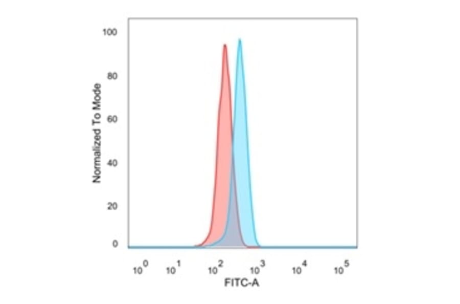 Flow Cytometry - Anti-GTF2H2 Antibody [PCRP-GTF2H2-1B9] (A248788) - Antibodies.com