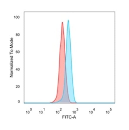 Flow Cytometry - Anti-GTF2H2 Antibody [PCRP-GTF2H2-1B9] (A248788) - Antibodies.com