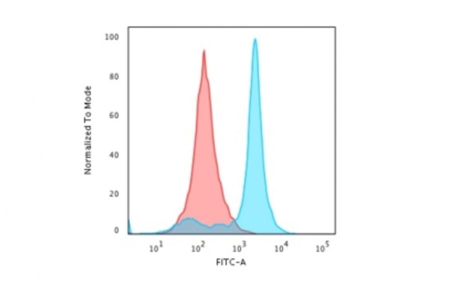 Flow Cytometry - Anti-Histone H1 Antibody [AE-4] (A248801) - Antibodies.com