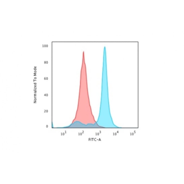 Flow Cytometry - Anti-Histone H1 Antibody [AE-4] (A248801) - Antibodies.com