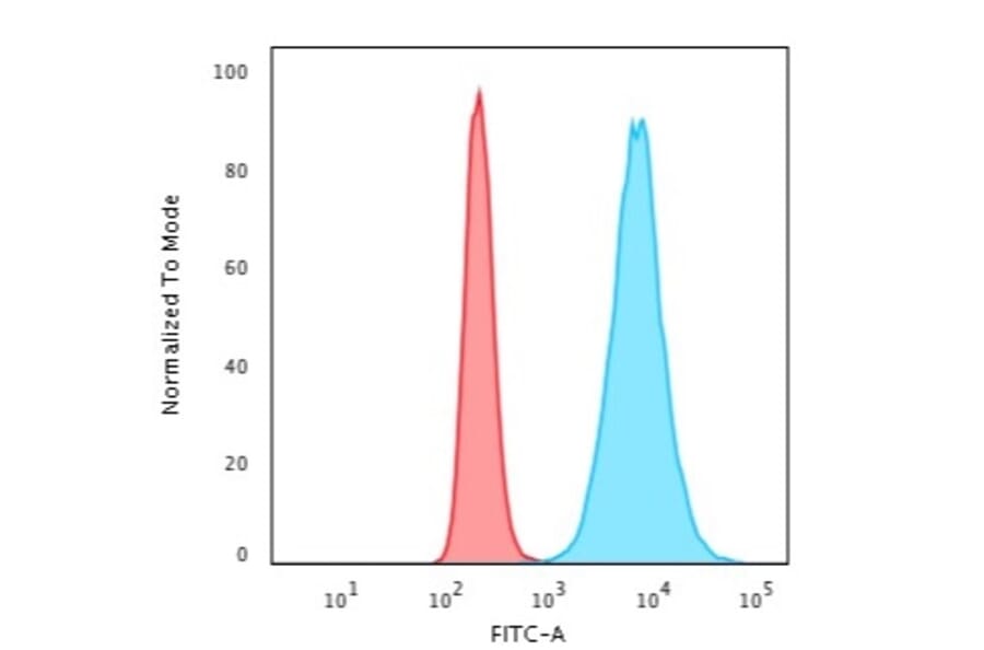 Flow Cytometry - Anti-Histone H1 Antibody [SPM256] (A248802) - Antibodies.com