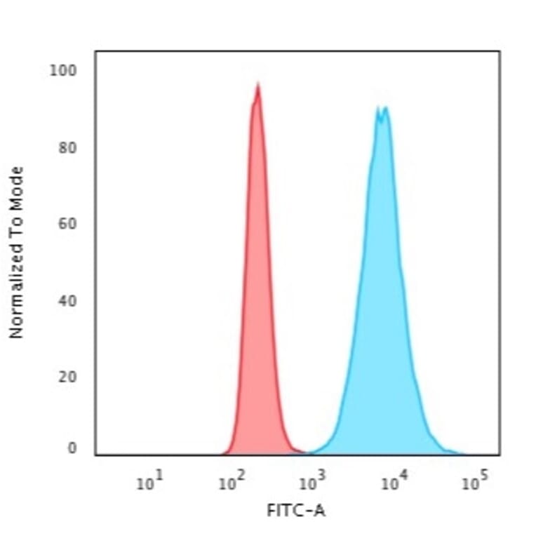 Flow Cytometry - Anti-Histone H1 Antibody [SPM256] (A248802) - Antibodies.com