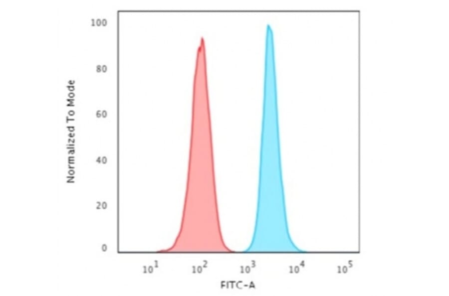 Flow Cytometry - Anti-Histone H1 Antibody [1415-1] (A248803) - Antibodies.com