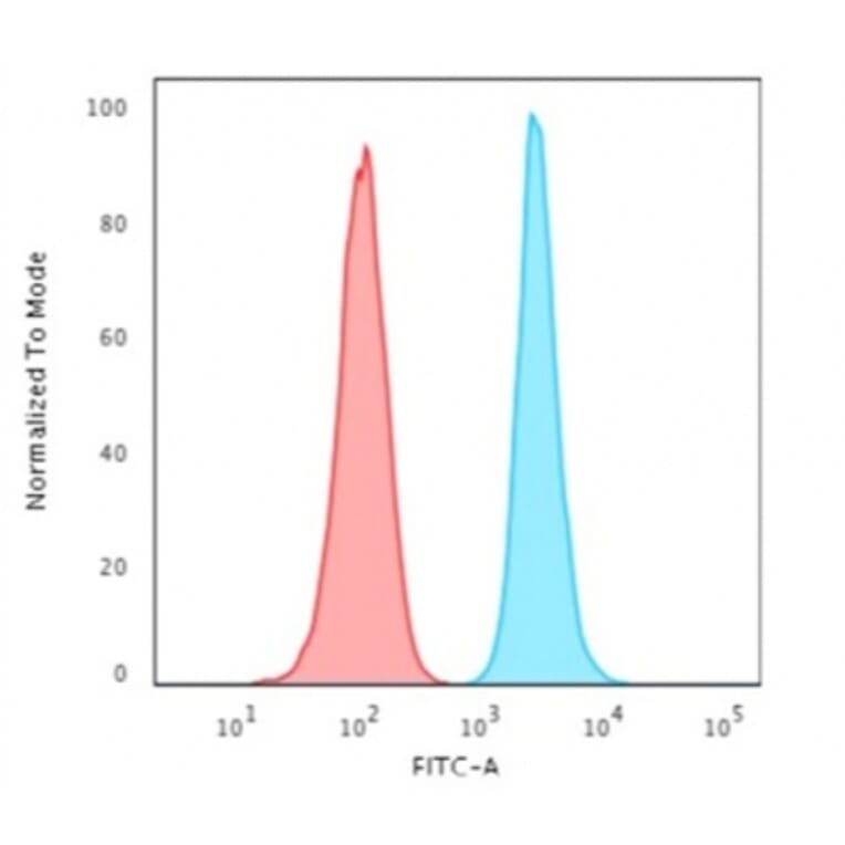 Flow Cytometry - Anti-Histone H1 Antibody [1415-1] (A248803) - Antibodies.com