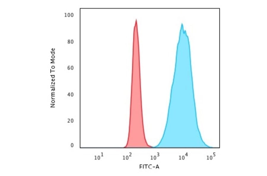 Flow Cytometry - Anti-Histone H1 Antibody [HH1/957] (A248804) - Antibodies.com