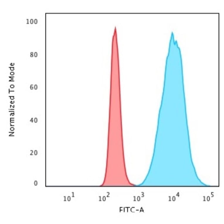 Flow Cytometry - Anti-Histone H1 Antibody [HH1/957] (A248804) - Antibodies.com