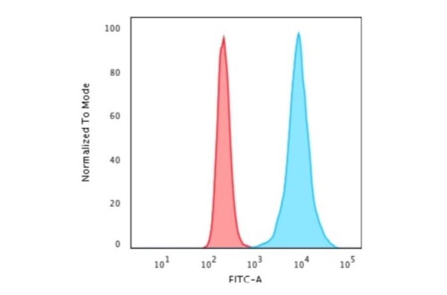 Flow Cytometry - Anti-Histone H1 Antibody [r1415-1] (A248805) - Antibodies.com