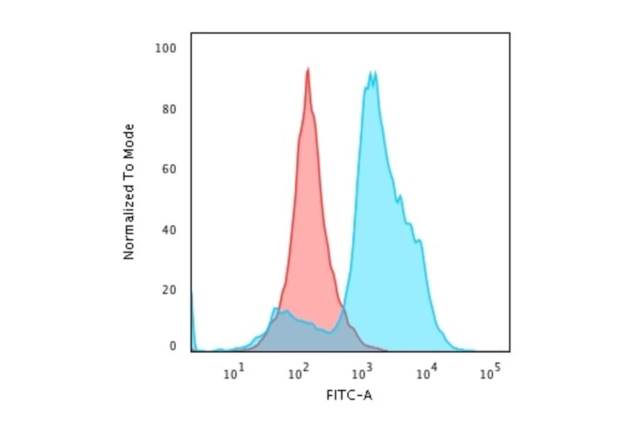 Flow Cytometry - Anti-Histone H1 Antibody [rAE-4] (A248806) - Antibodies.com