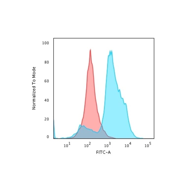 Flow Cytometry - Anti-Histone H1 Antibody [rAE-4] (A248806) - Antibodies.com