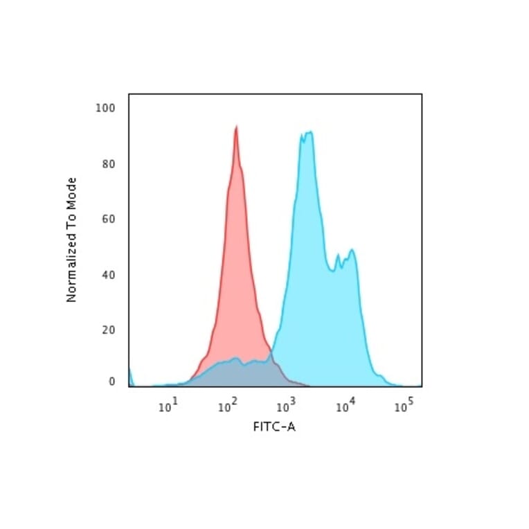 Flow Cytometry - Anti-Histone H1 Antibody [HH1/1784R] (A248807) - Antibodies.com