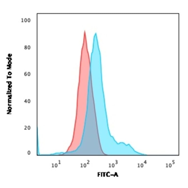 Flow Cytometry - Anti-Annexin A1 Antibody [ANXA1/1671] (A248811) - Antibodies.com