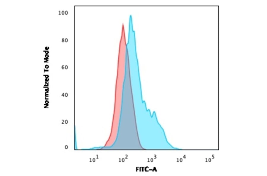 Flow Cytometry - Anti-Annexin A1 Antibody [6E4/3] (A248814) - Antibodies.com