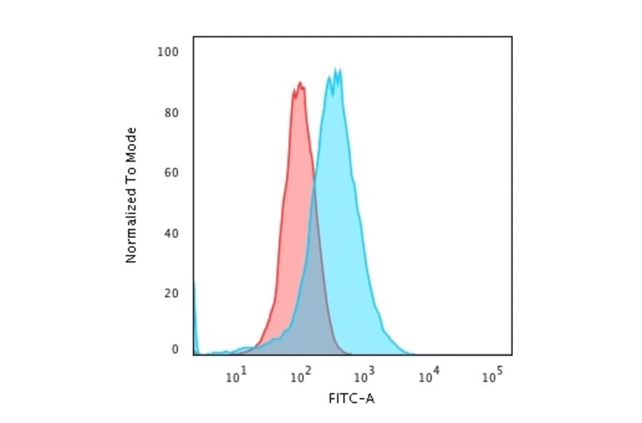 Flow Cytometry - Anti-Annexin A1 Antibody [5E4/1] (A248815) - Antibodies.com