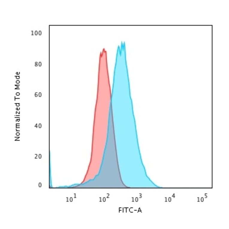 Flow Cytometry - Anti-Annexin A1 Antibody [5E4/1] (A248815) - Antibodies.com