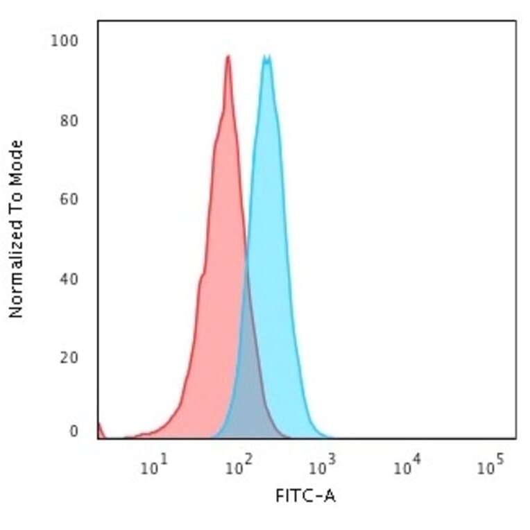 Flow Cytometry - Anti-HLA A Antibody [108-2C5] (A248831) - Antibodies.com