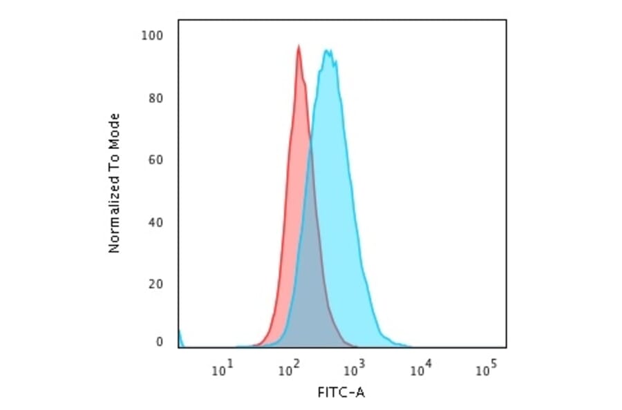 Flow Cytometry - Anti-HLA DP Antibody [BRA-FB6] (A248836) - Antibodies.com