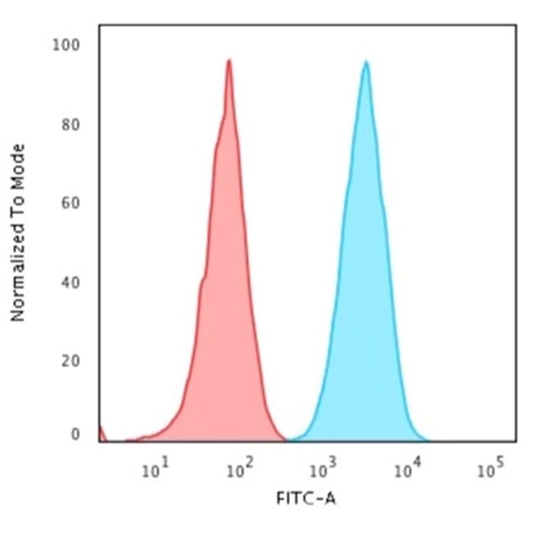 Flow Cytometry - Anti-HLA DP + DQ + DR Antibody [CR3/43] (A248840) - Antibodies.com