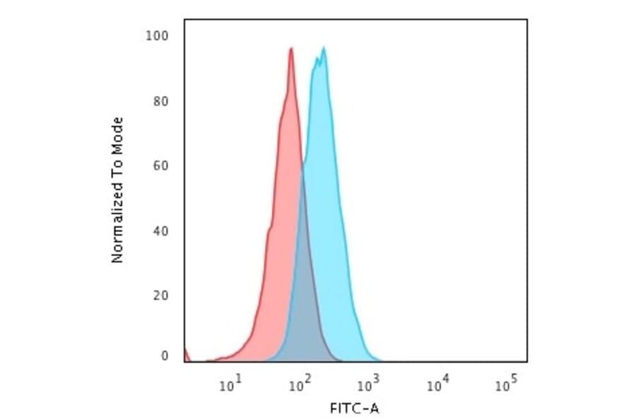 Flow Cytometry - Anti-HLA DQ Antibody [SPM422] (A248843) - Antibodies.com