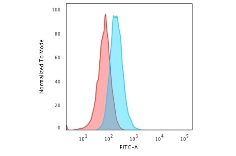 Flow Cytometry - Anti-HLA DRA Antibody [169-1B5.2] (A248847) - Antibodies.com
