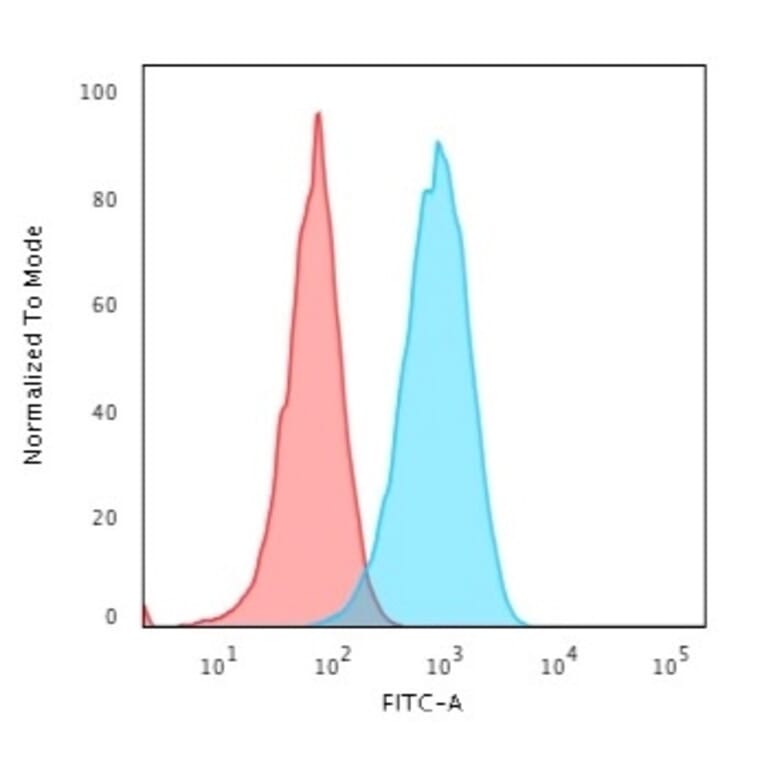 Flow Cytometry - Anti-HLA DRA Antibody [19-26.1] (A248848) - Antibodies.com