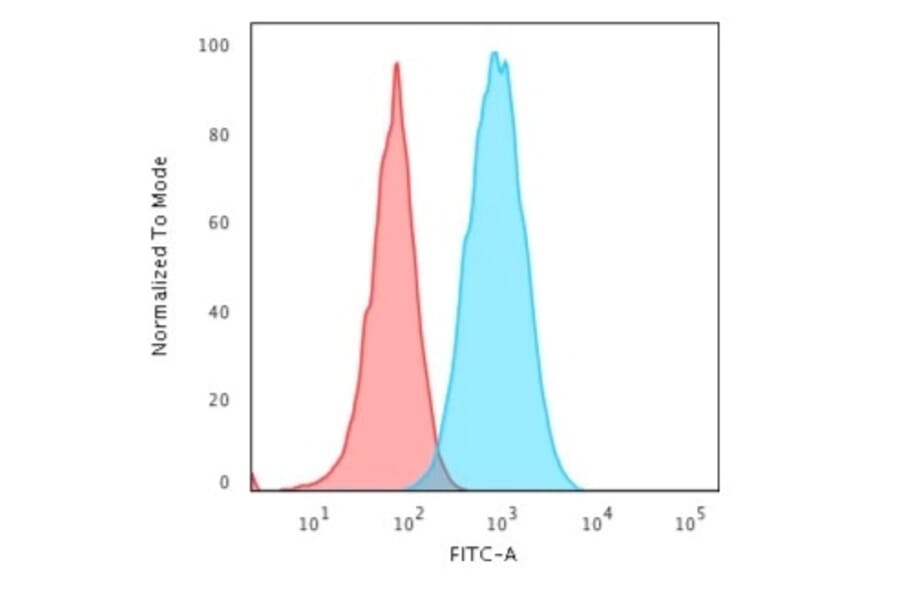 Flow Cytometry - Anti-HLA DR Antibody [TAL 1B5] (A248849) - Antibodies.com