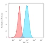 Flow Cytometry - Anti-HLA DR Antibody [TAL 1B5] (A248849) - Antibodies.com