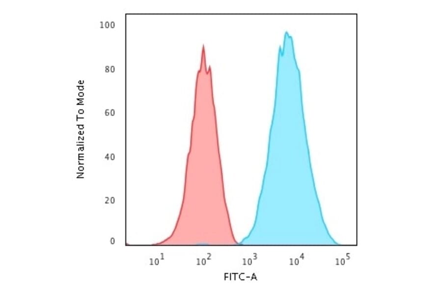 Flow Cytometry - Anti-HLA DRB Antibody [LN-3] (A248850) - Antibodies.com