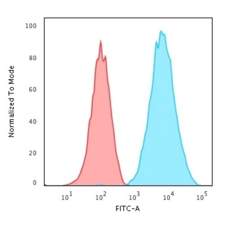 Flow Cytometry - Anti-HLA DRB Antibody [LN-3] (A248850) - Antibodies.com