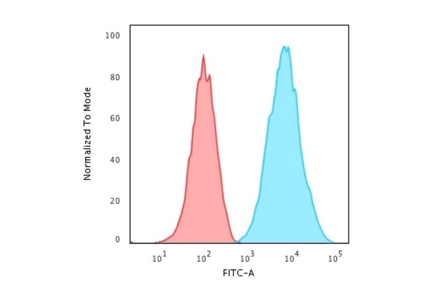 Flow Cytometry - Anti-HLA DRB Antibody [SPM288] (A248852) - Antibodies.com