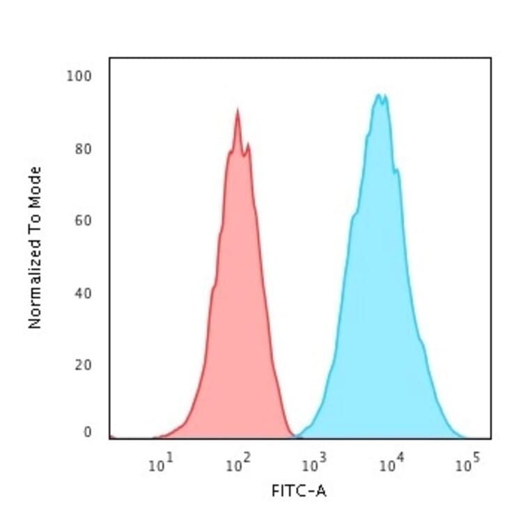 Flow Cytometry - Anti-HLA DRB Antibody [SPM288] (A248852) - Antibodies.com