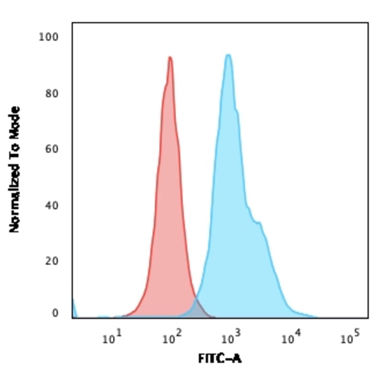 Flow Cytometry - Anti-HLA DRB Antibody [SPM423] (A252032) - Antibodies.com