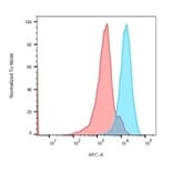 Flow Cytometry - Anti-HLA DRB Antibody [LN-3 + HLA-DRB/1067] (A252035) - Antibodies.com