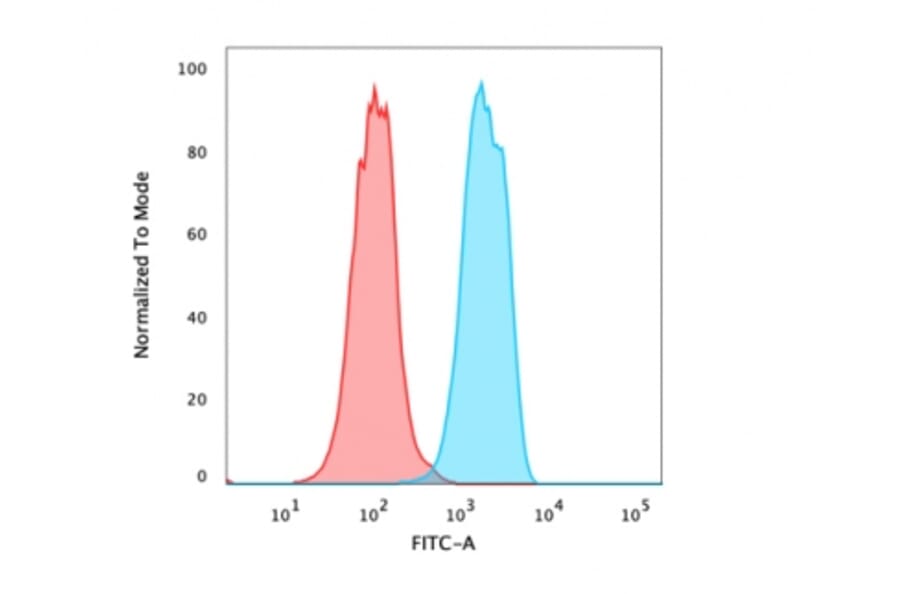 Flow Cytometry - Anti-FOXA1 Antibody [rFOXA1/1515] (A248859) - Antibodies.com