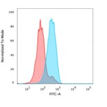 Flow Cytometry - Anti-FOXA1 Antibody [FOXA1/1241] (A248860) - Antibodies.com