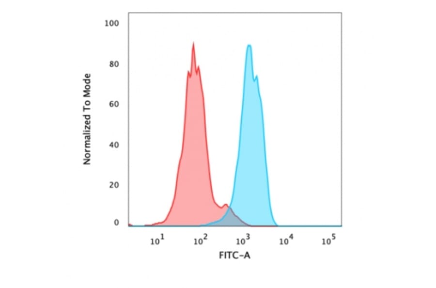 Flow Cytometry - Anti-FOXA1 Antibody [FOXA1/1518] (A248865) - Antibodies.com