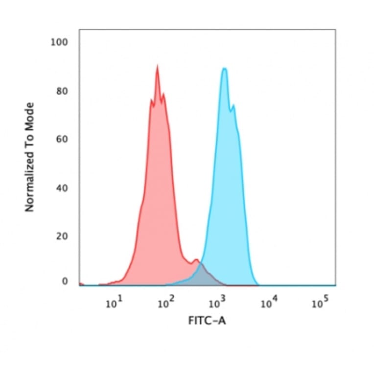 Flow Cytometry - Anti-FOXA1 Antibody [FOXA1/1518] (A248865) - Antibodies.com