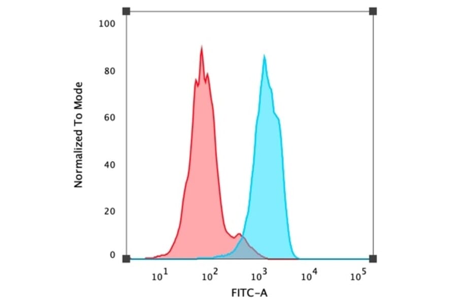 Flow Cytometry - Anti-FOXA1 Antibody [FOXA1/1519] (A248866) - Antibodies.com