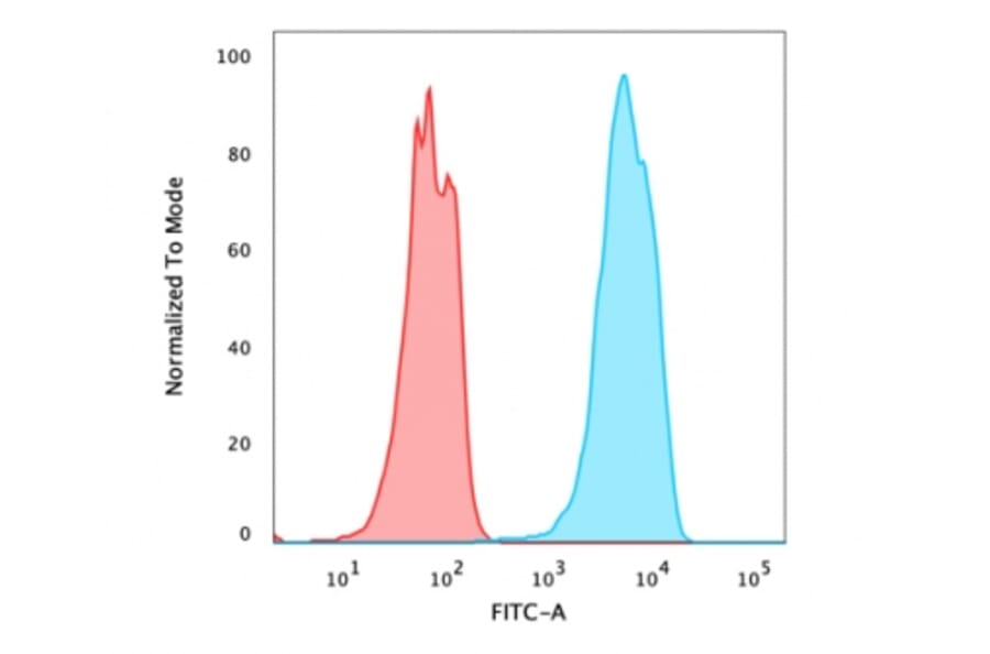Flow Cytometry - Anti-FOXA1 Antibody [FOXA1/2230R] (A248867) - Antibodies.com
