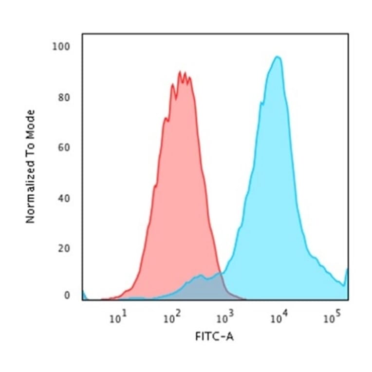 Flow Cytometry - Anti-HSP27 Antibody [SPM252] (A248872) - Antibodies.com