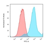 Flow Cytometry - Anti-HSP27 Antibody [SPM252] (A248872) - Antibodies.com
