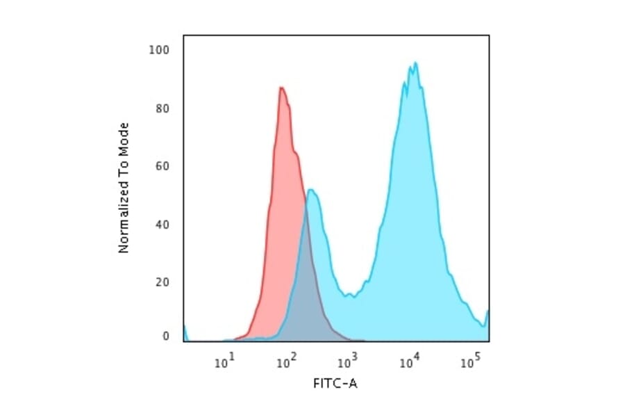 Flow Cytometry - Anti-HSP27 Antibody [HSPB1/774] (A248873) - Antibodies.com