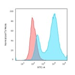 Flow Cytometry - Anti-HSP27 Antibody [HSPB1/774] (A248873) - Antibodies.com
